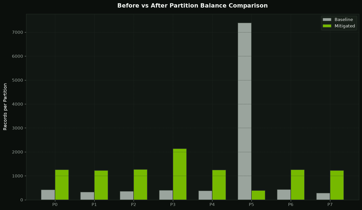 Before vs After Partition Load