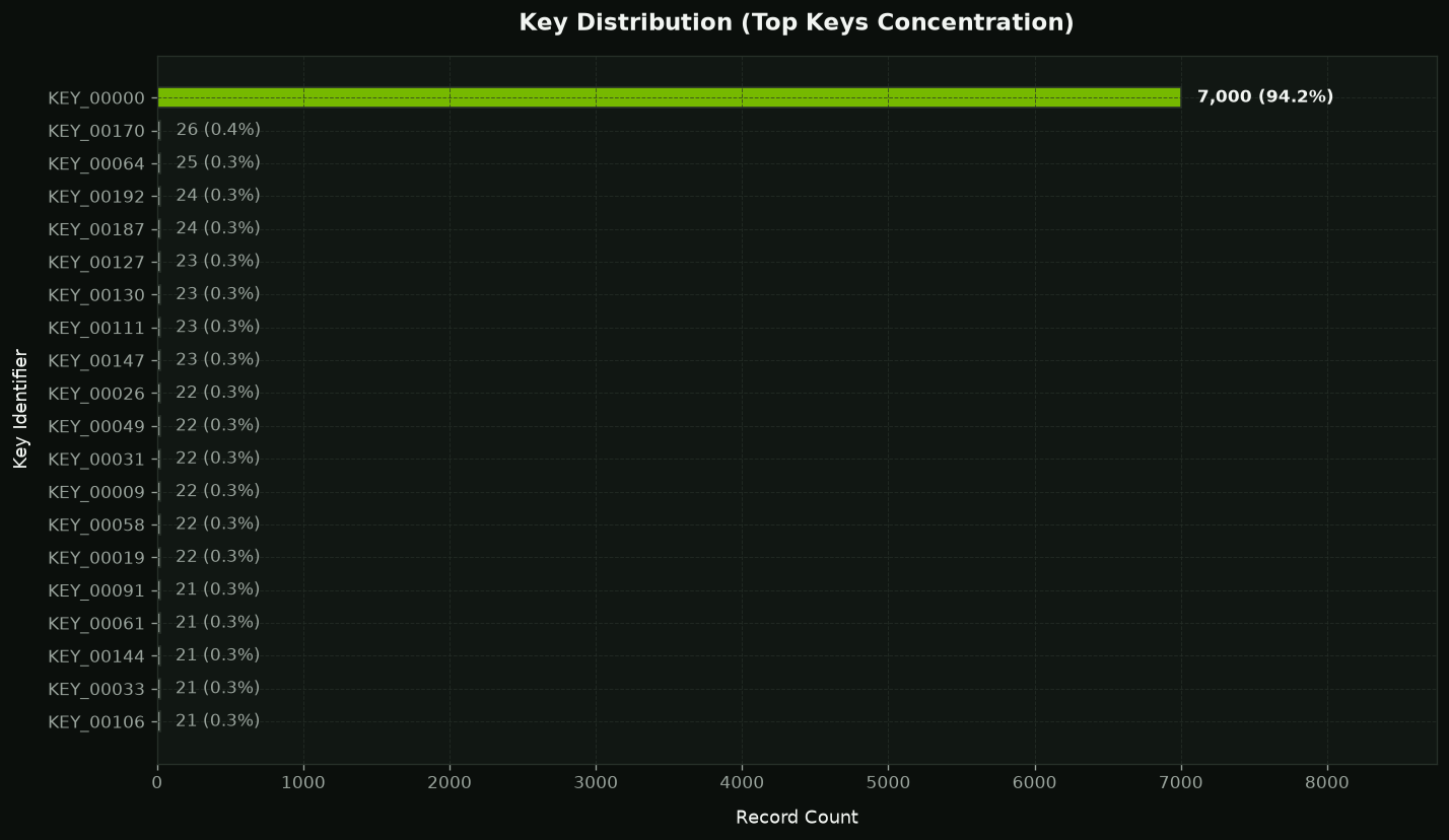 Key Distribution Chart