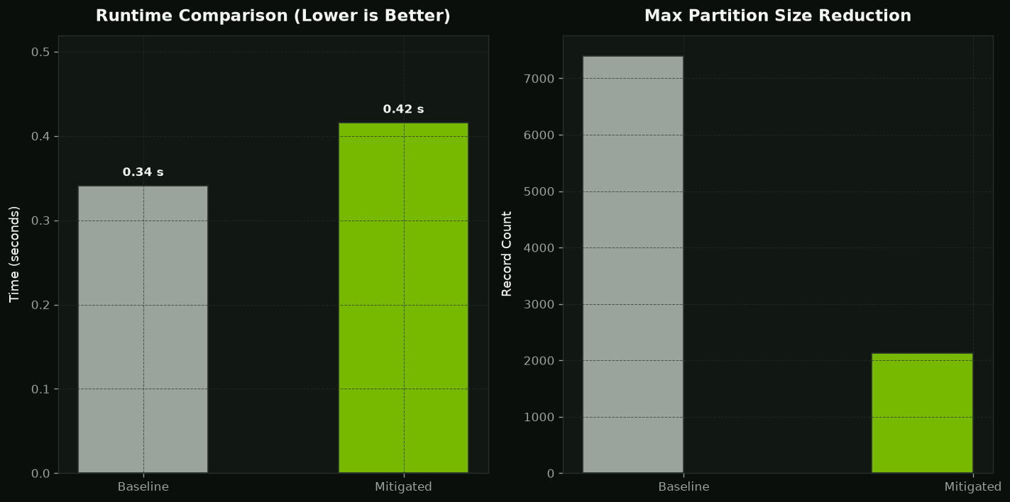 Overall Performance Comparison