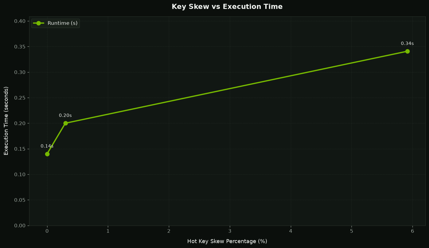 Skew Ratio vs Execution Time